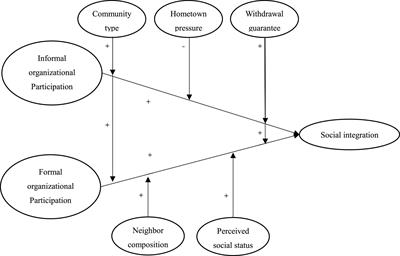 The effects of social participation on social integration